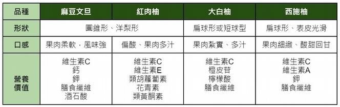 中秋柚子6大QA，营养热量多高？放多久最好吃？文旦5招教你挑