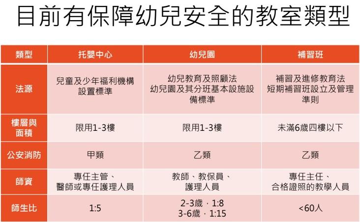 挑选幼儿教室掌握3原则！当心消防逃生与师资问题