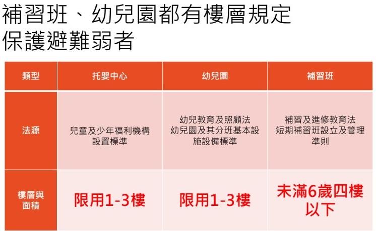 挑选幼儿教室掌握3原则！当心消防逃生与师资问题