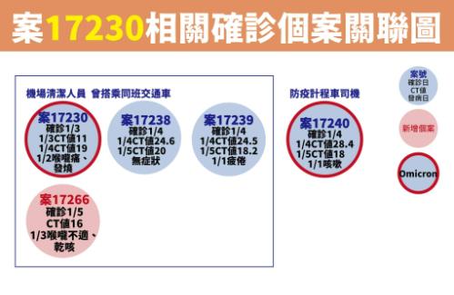 桃园机场群聚本土案例再增1！已接种2剂疫苗，属于突破性感染