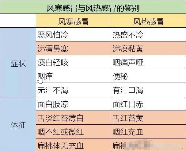 区分风寒感冒和风热感冒，选择正确的治疗方式