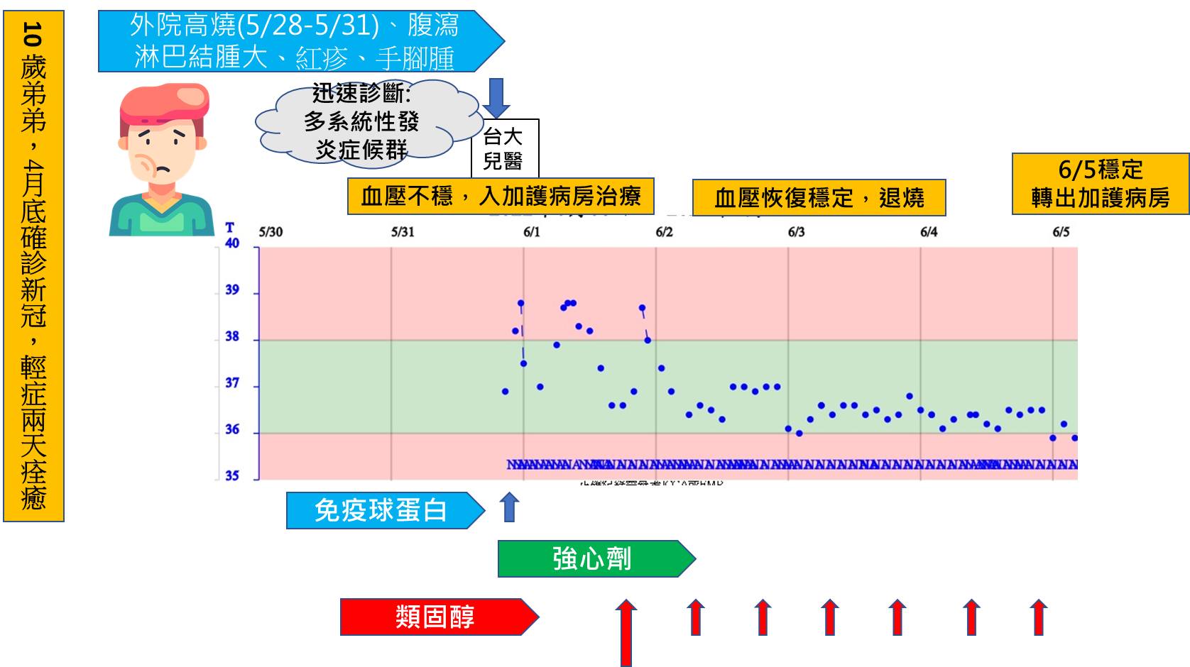 多系统发炎症候群（MIS-C）7大症状！儿童康复后2～6周仍高烧3天、呕吐腹泻就要