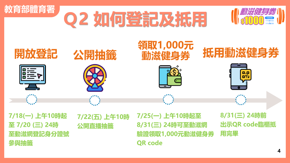 1000元加码动滋券10点懒人包：登记抽签时程一览表、使用场所有限制