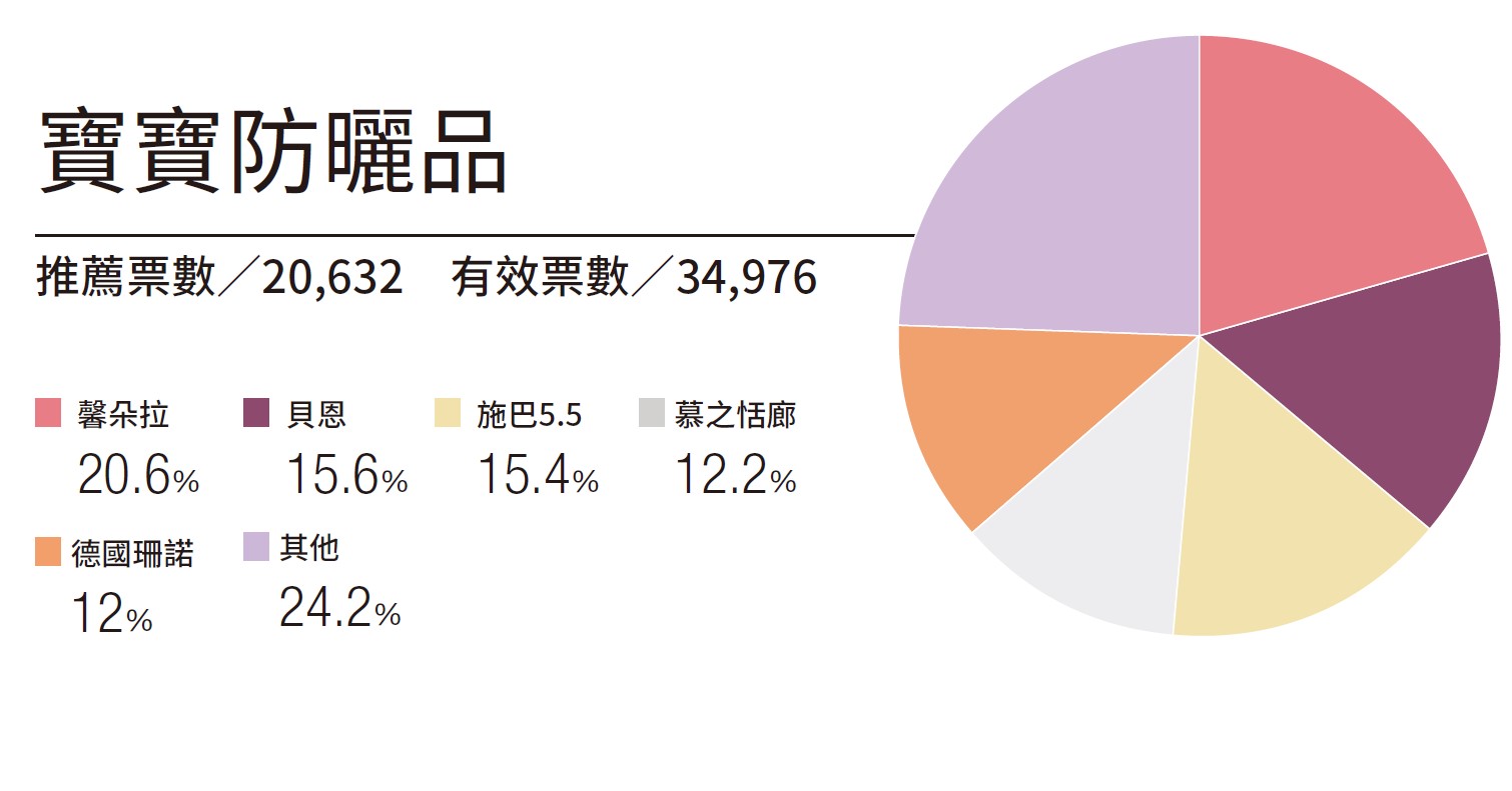 宝宝防晒品5大推荐：馨朵拉、贝恩都上榜！宝宝第1次擦防晒要注意这件事