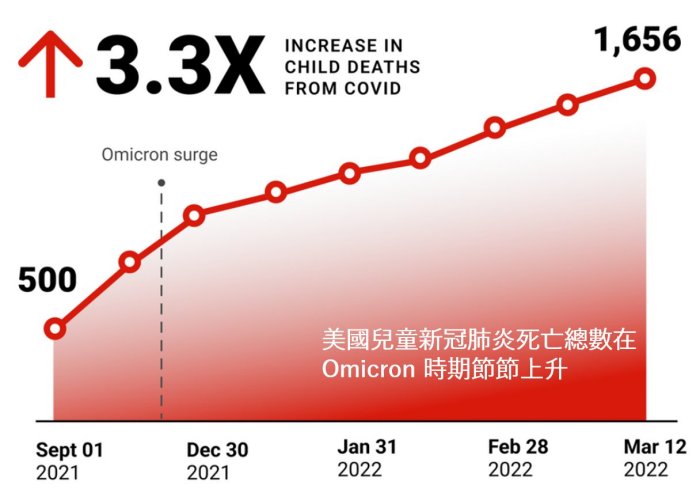 儿童确诊Omicron致死率高流感7倍！医师：异常凶猛