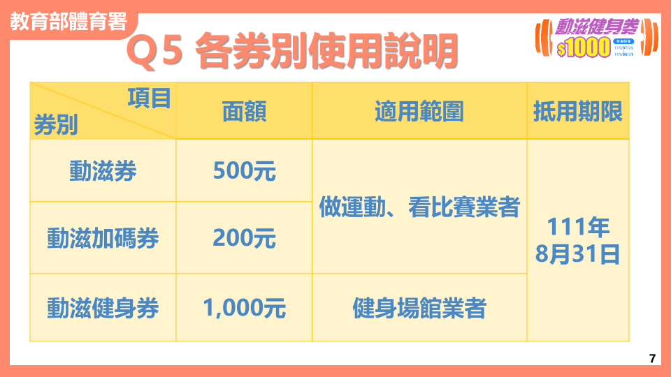 1000元加码动滋券10点懒人包：登记抽签时程一览表、使用场所有限制