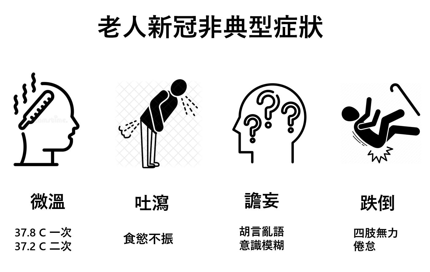 年长者染疫「4大非典型症状」！李建璋：长辈体温37.2C、跌倒就该注意