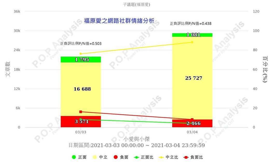 福原爱婚变最新网路大数据 专家：小杰跌幅比小爱大