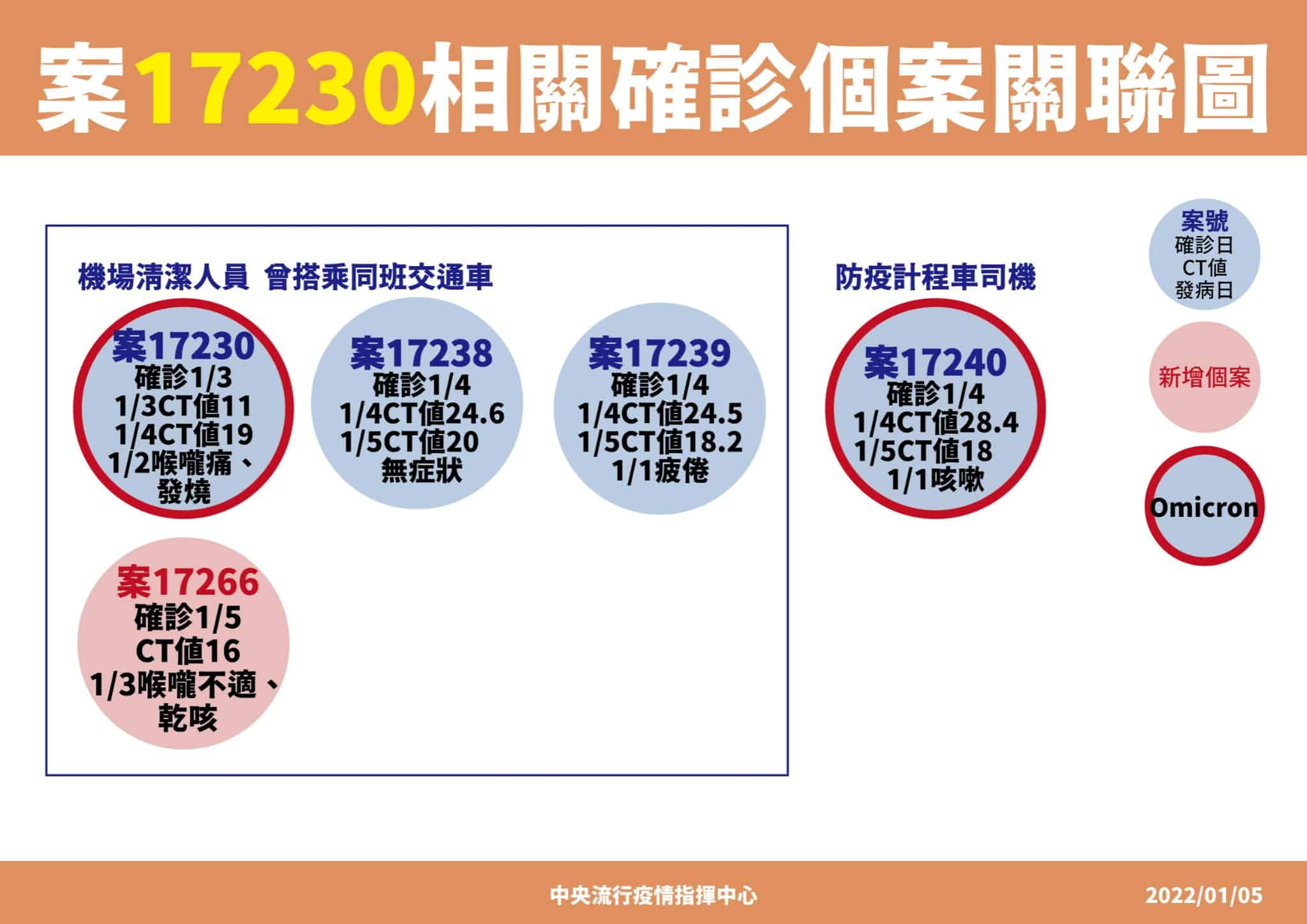 桃园机场群聚本土案例再增1！已接种2剂疫苗，属于突破性感染