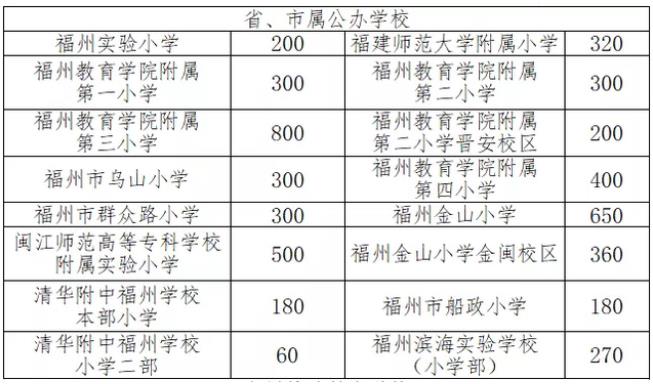 福州2022年义务教育招生政策出台 取消幼儿园教育经历等材料