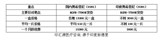 分析：奥希替尼价格一盒多少钱?奥希替尼印度版多少钱一盒?