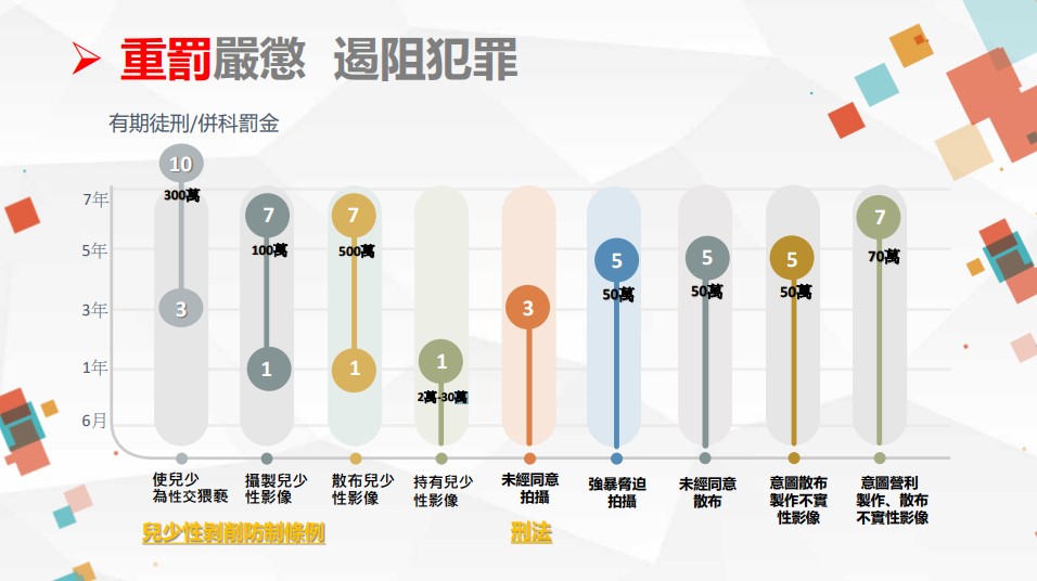 防治儿少网路性剥削！政院提高刑责：诱使儿少拍摄性影像最高可关10年